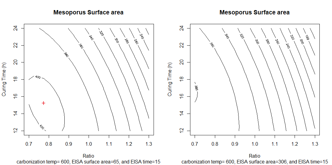 Figure 5.22 Contour Plots of Fitted Surface