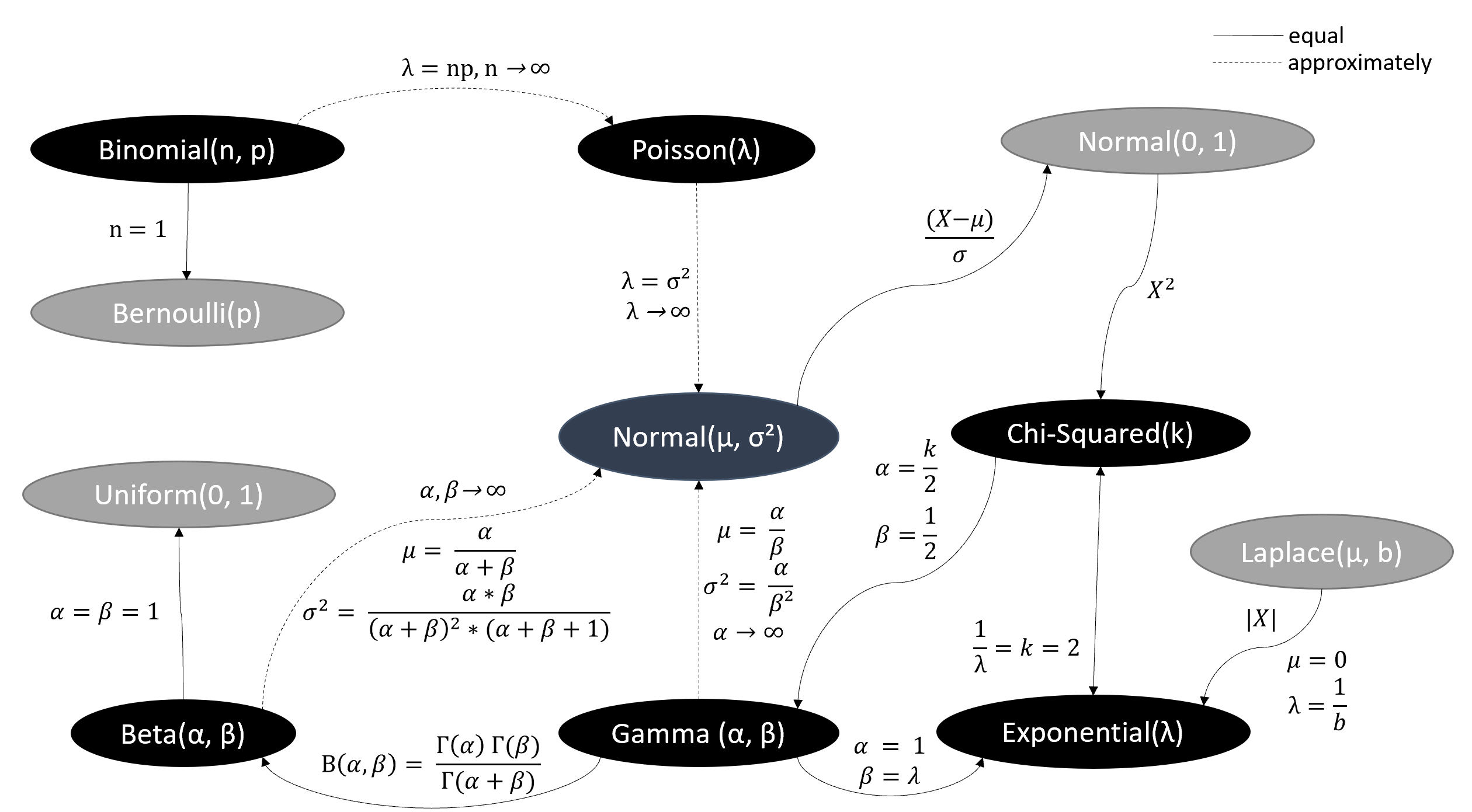 \scriptsize Based on *Univariate Distribution Relationships* by Leemis and McQueston, p. 45 - 53, in *The American Statistician*, 2008.