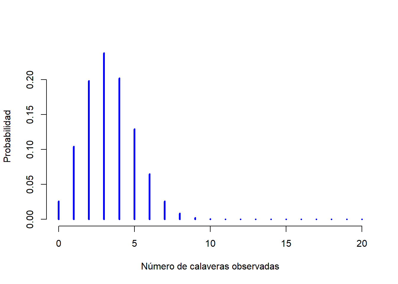 La distribución binomial con parámetro de tamaño de $N=20$ y una probabilidad de éxito de $theta = 1/6$. Cada barra vertical representa la probabilidad de un resultado específico (un valor posible de $X$). Ya que esta es una distribución de probabilidad, cada una de las probabilidades debe ser un número entre 0 y 1, y la altura de las barras también deben sumar 1.