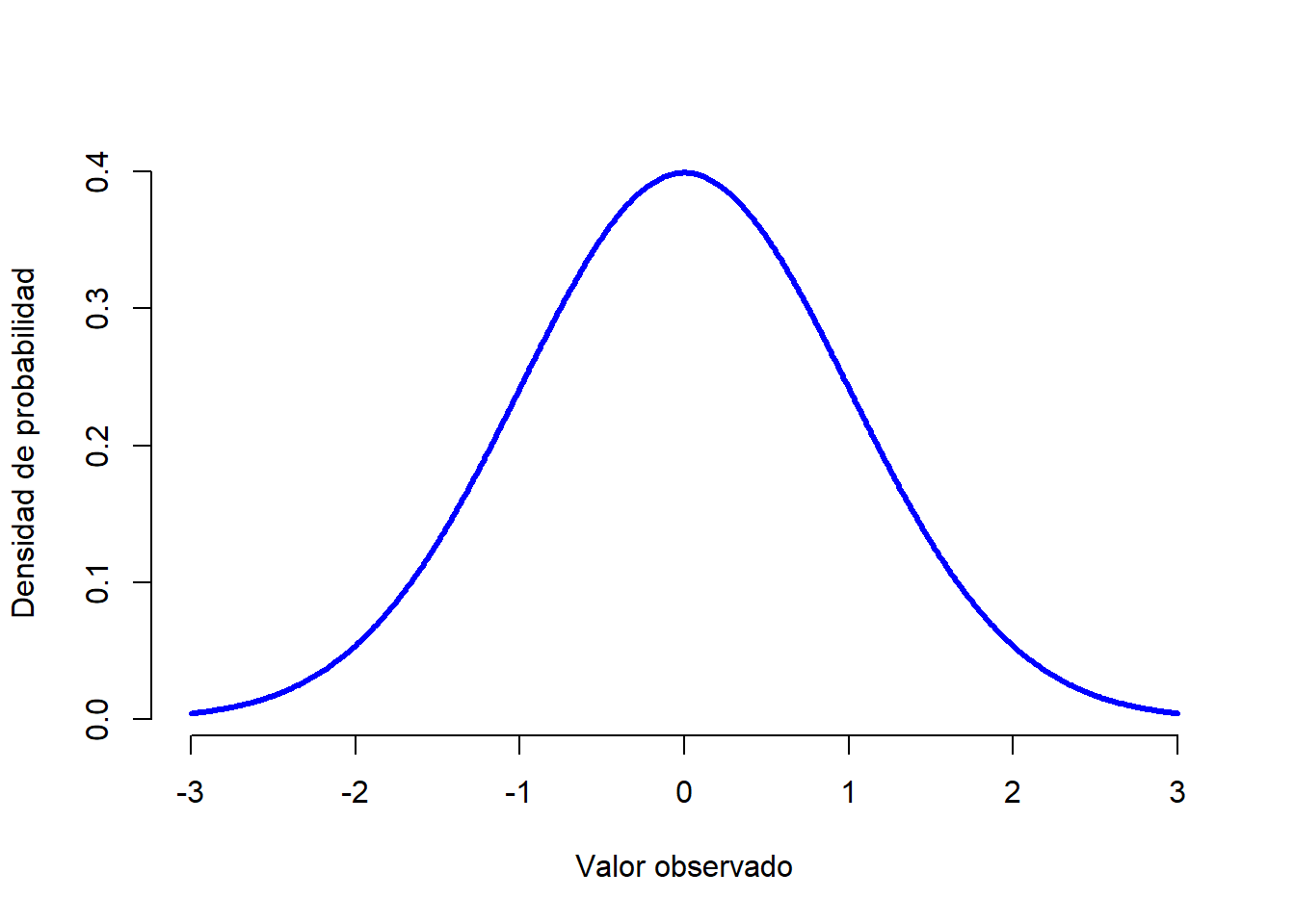 Distribución normal con media $mu = 0$ y desviación estándar $sigma = 1$. El eje $x$ corresponde con el valor de alguna variable, y el eje $y$ nos dice qué tan probable es que observemos ese valor. Sin embargo, vemos como el eje $y$ se denomina "Densidad de Probabilidad" y no "Probabilidad". La altura de la curva no representa como tal la probabilidad de observar un valor particular de $x$. Sin embargo, las alturas nos informan sobre qué valores de $x$ son más probables (¡los más altos!).
