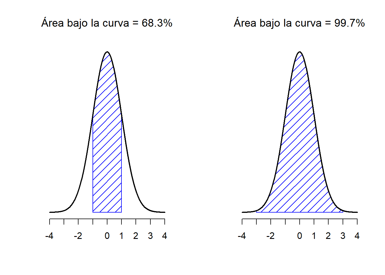 El área bajo la curva indica la probabilidad de que una observación se encuentre dentro de un rango determinado. Las línea continua traza una distribución normal con media $mu=0$ y desviación estándar $sigma=1$. El área sombreada ilustra el 'área bajo la curva' para dos casos importantes. En el panel a, podemos ver que hay es un 68.3% de probabilidad de que una observación caiga dentro de 1 desviación estándar sobre la media. En el panel b, vemos que existe una probabilidad del 95.4% de que una observación se encuentre dentro de 2 desviaciones estándar sobre la media.