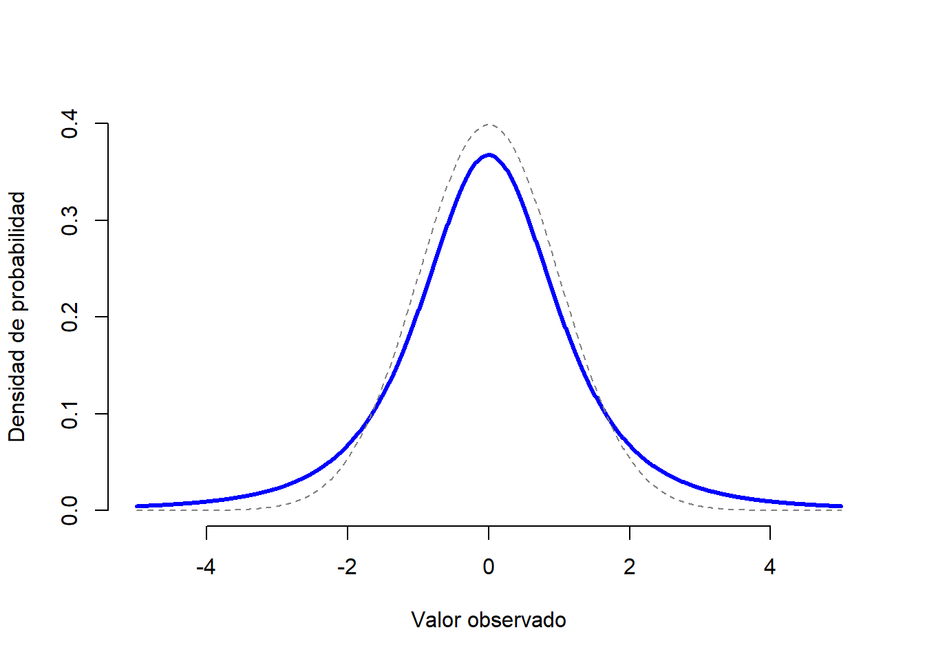 Una distribución $t$ con 3 grados de libertad (línea continua). Se asemeja a una distribución normal, pero no es igual (línea discontinua). Ten en cuenta que las "colas" de la distribución $t$ son más "pesadas" (es decir, se extienden más hacia afuera, conteniendo más valores que se alejan de la media) que las colas de la distribución normal.