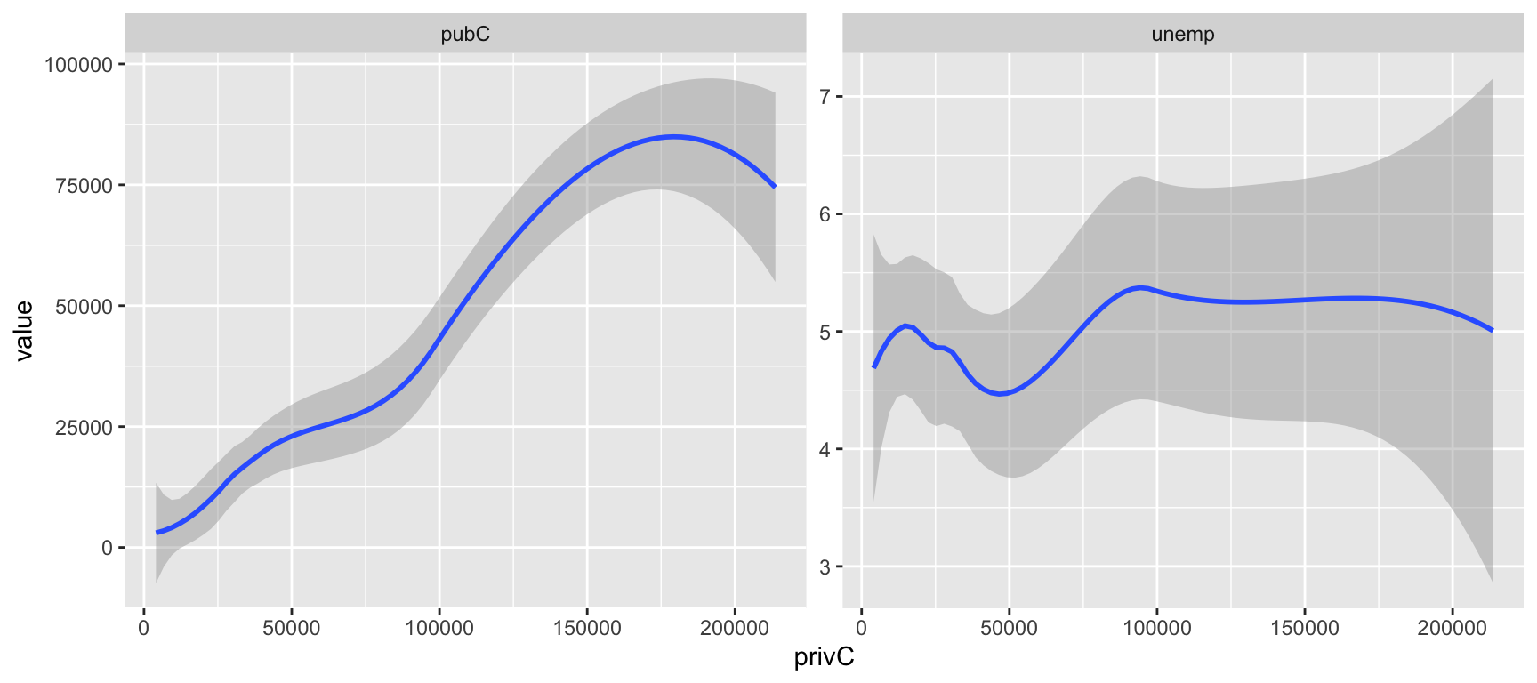 Scatterplots of the target variable (private captial stock) with the covariates public capital (pubC) and unemployment (unemp).
