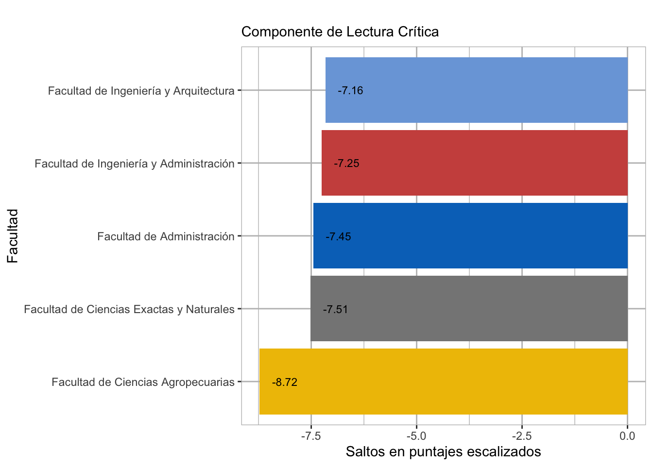 Saltos en puntajes escalizados entre prueba de admisión y prueba Saber Pro 2016-2020 por facultad en las sedes Manizales y Palmira