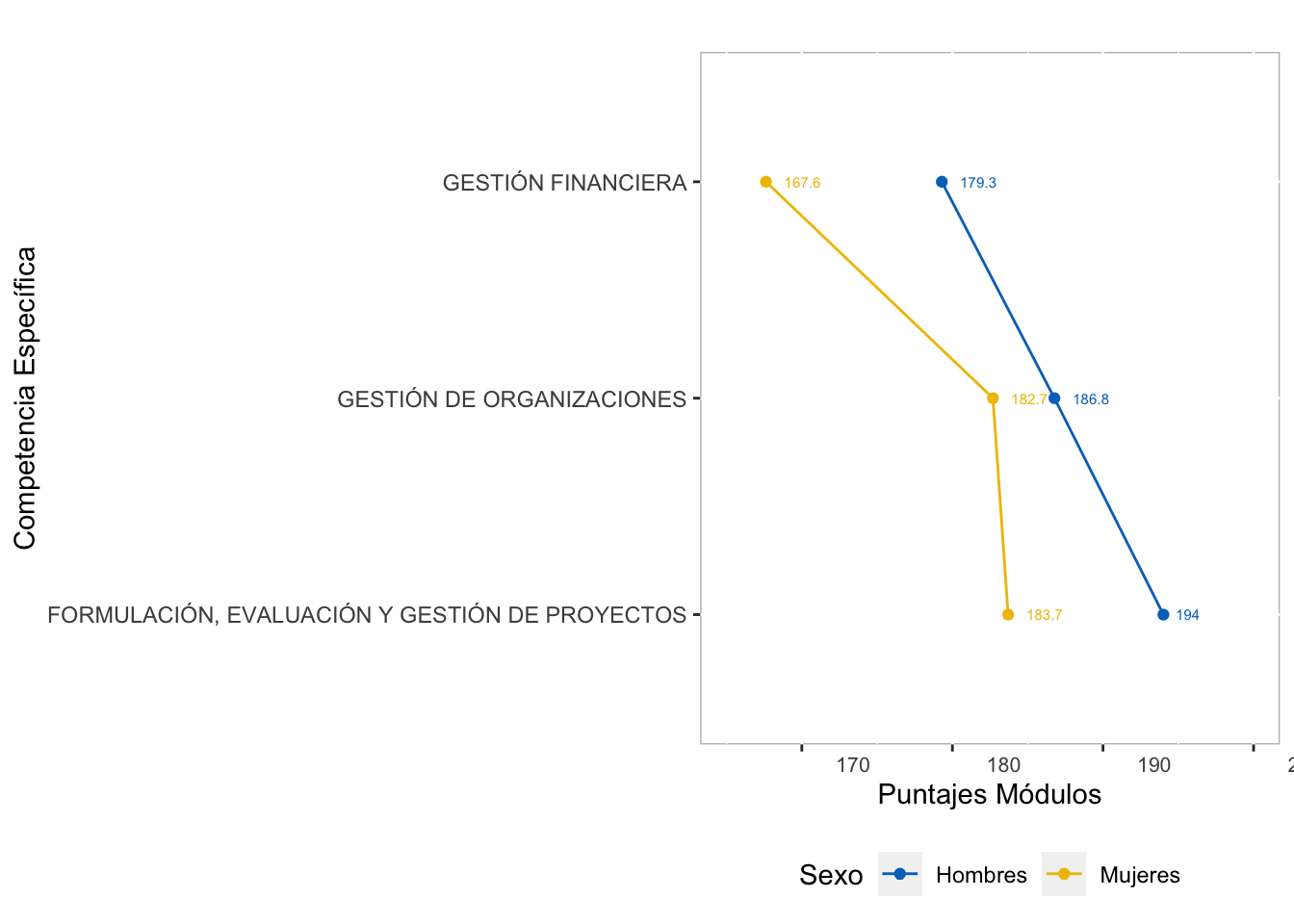 Comportamiento por Sexo del puntaje promedio en las competencias específicas del Grupo de Administración y Afines