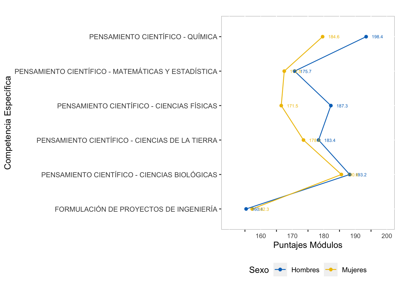 Comportamiento por Sexo del puntaje promedio en las competencias específicas del grupo de referencia de Ciencias Naturales y Exactas
