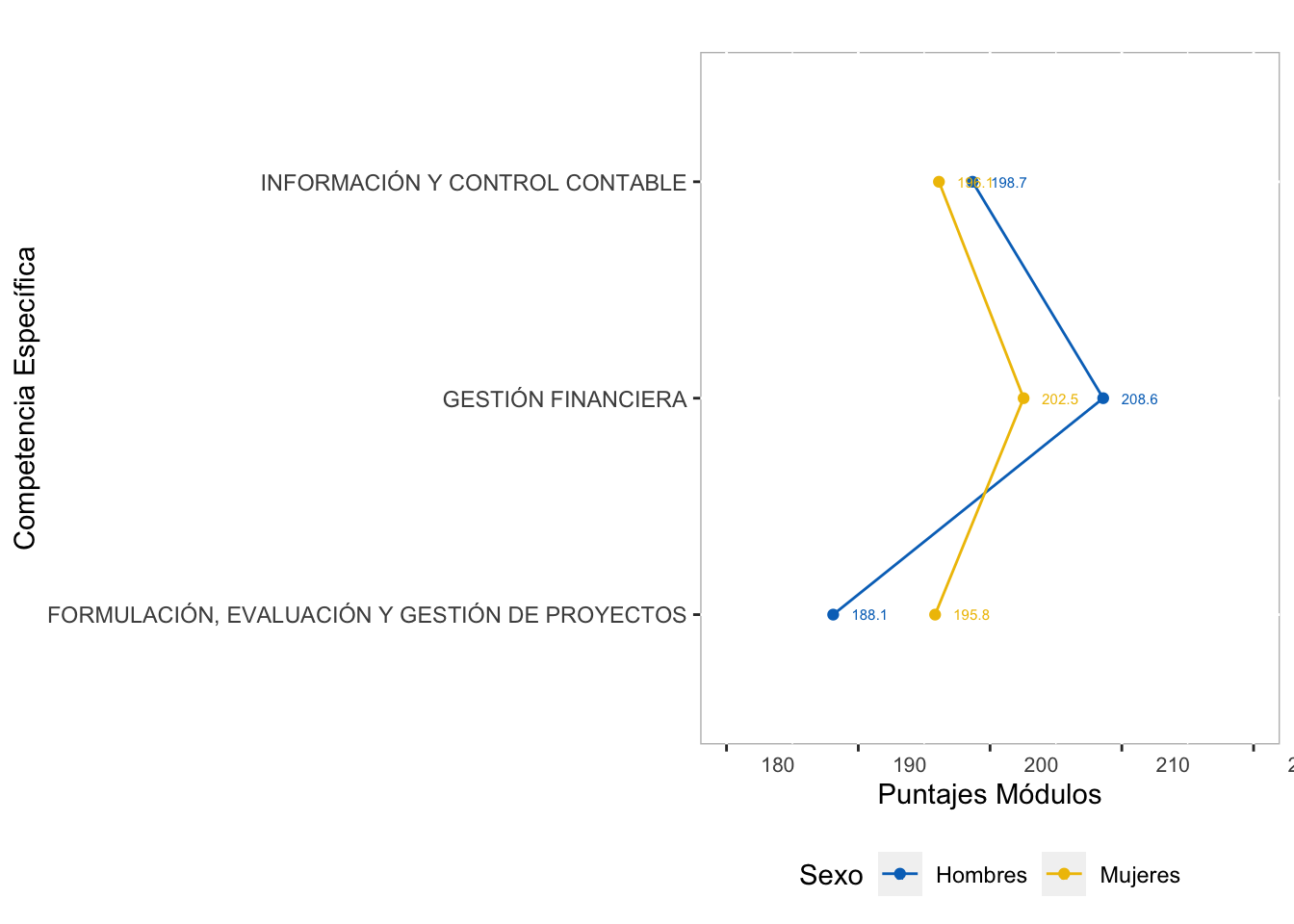 Comportamiento por Sexo del puntaje promedio en las competencias específicas del Grupo de Contaduría y Afines