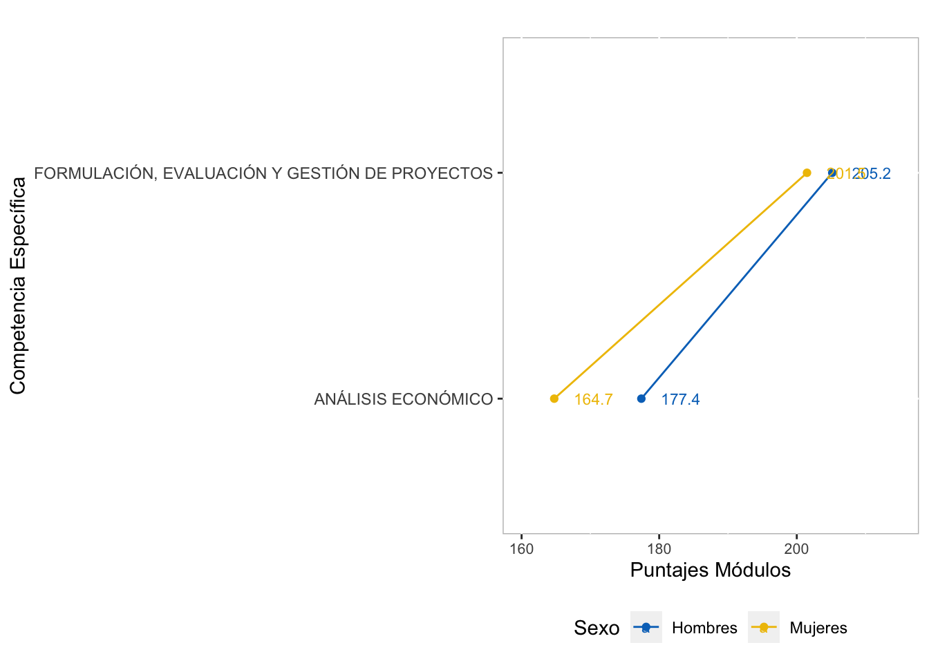 Comportamiento por Sexo del puntaje promedio en las competencias específicas del grupo de referencia de Economía