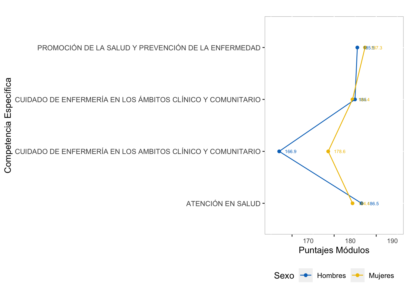 Comportamiento por Sexo del puntaje promedio en las competencias específicas del grupo de referencia de Enfermería