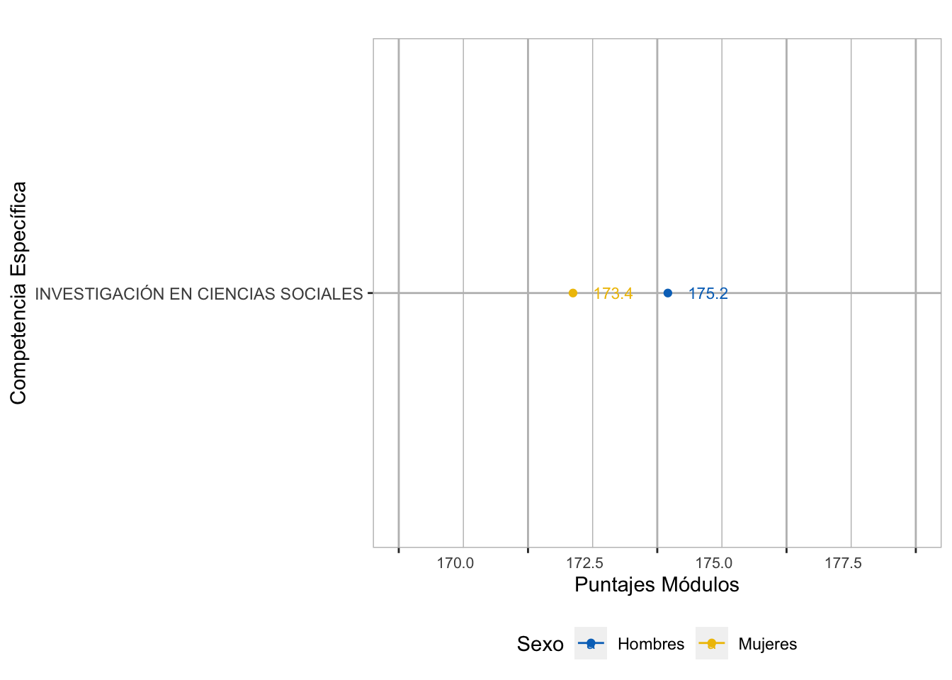 Comportamiento por Sexo del puntaje promedio en las competencias específicas del grupo de referencia de Humanidades