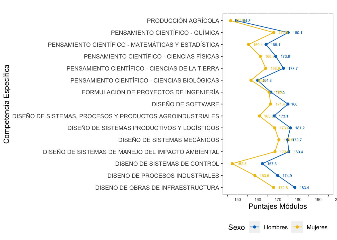 Comportamiento por Sexo del puntaje promedio en las competencias específicas del grupo de referencia de Ingeniería