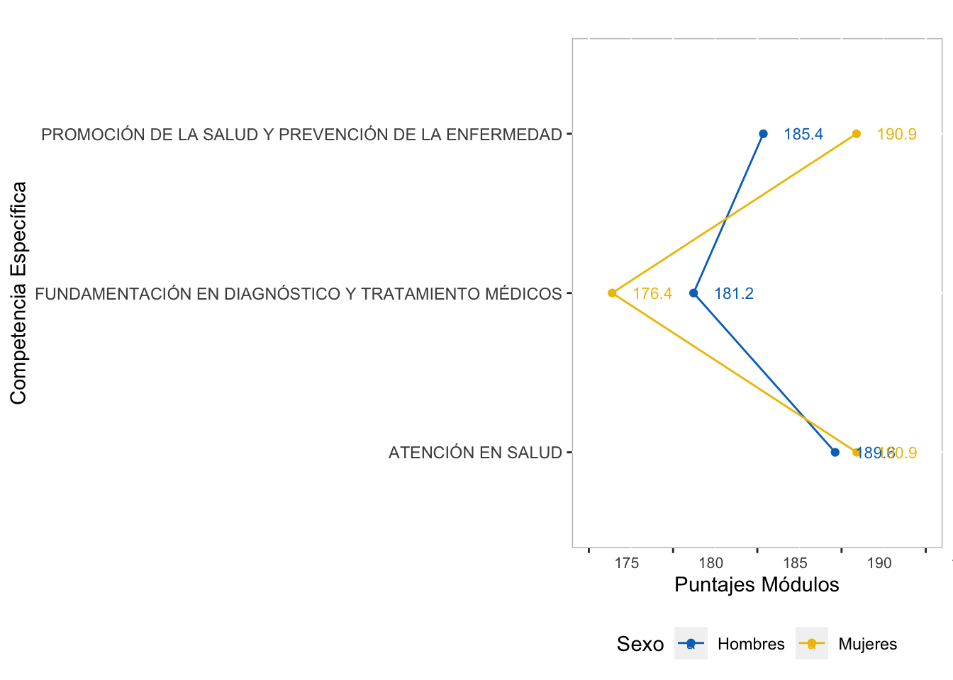 Comportamiento por Sexo del puntaje promedio en las competencias específicas del grupo de referencia de Medicina