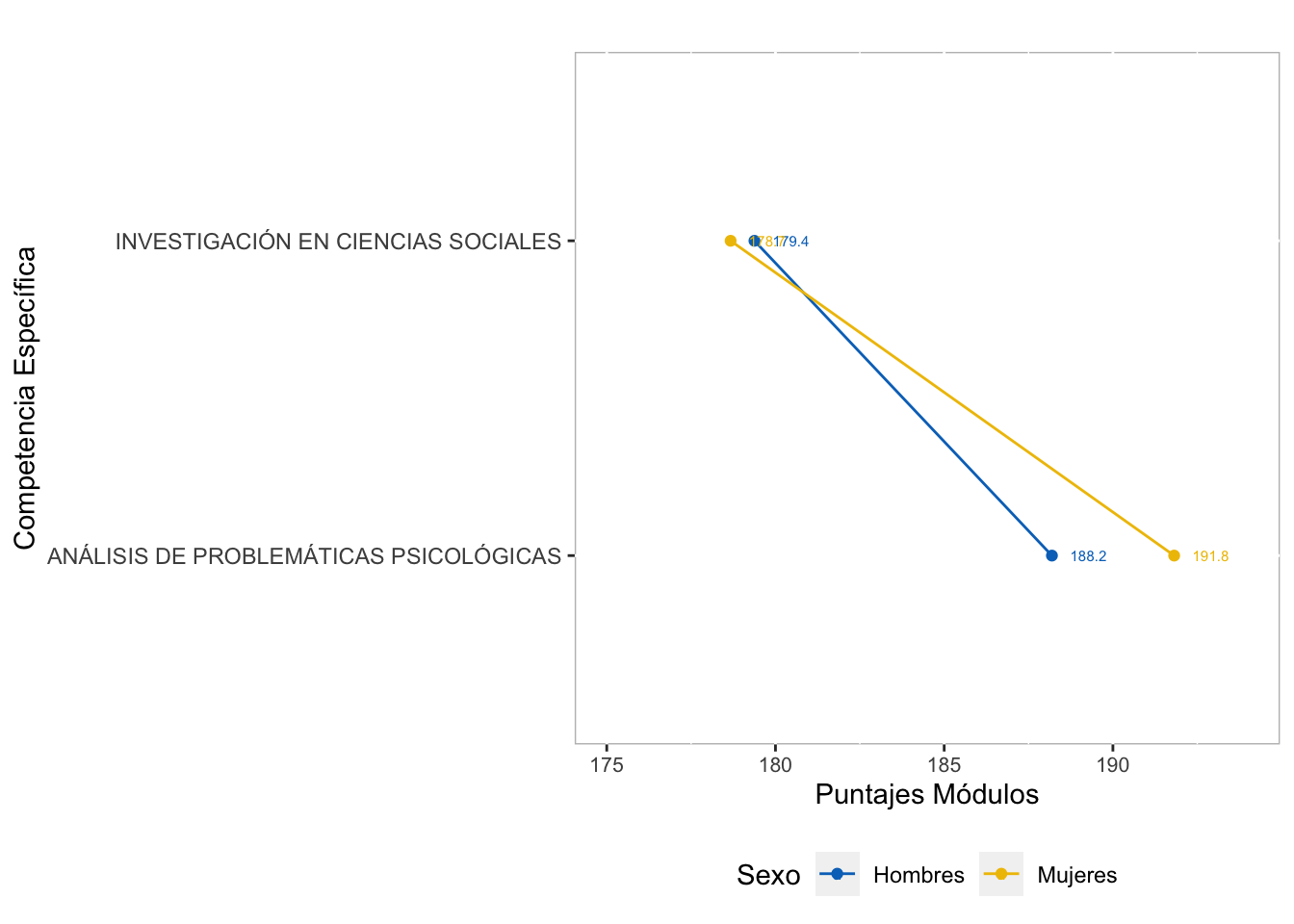 Comportamiento por Sexo del puntaje promedio en las competencias específicas del grupo de referencia de Psicología