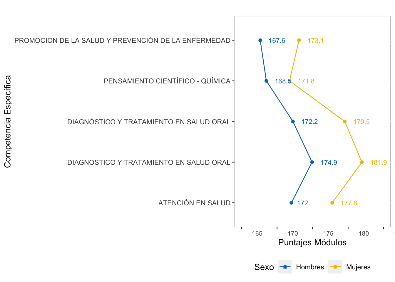 Comportamiento por Sexo del puntaje promedio en las competencias específicas del grupo de referencia de Salud