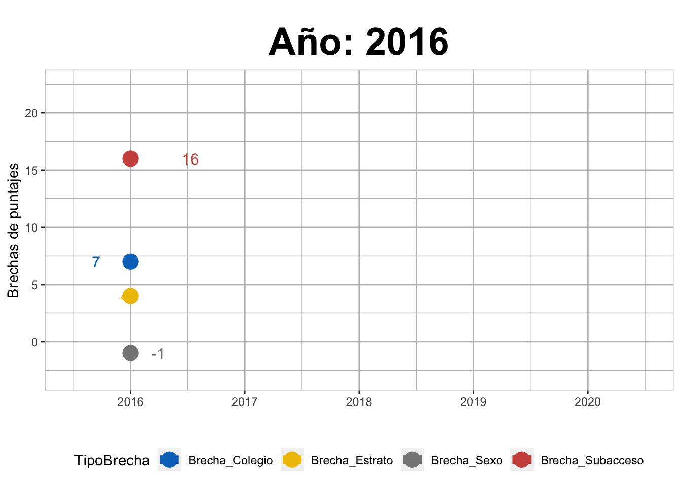 Evolución longitudinal de brechas de puntaje en cada dimensión para Competencias Ciudadanas en la prueba Saber Pro 2016-2020 en la UNAL