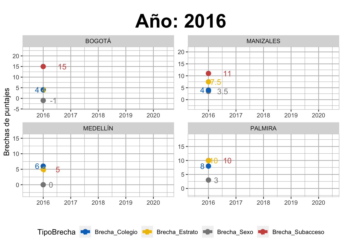 Evolución longitudinal de brechas de puntaje en cada dimensión para Competencias Ciudadanas en la prueba Saber Pro 2016-2020 en las sedes de la UNAL