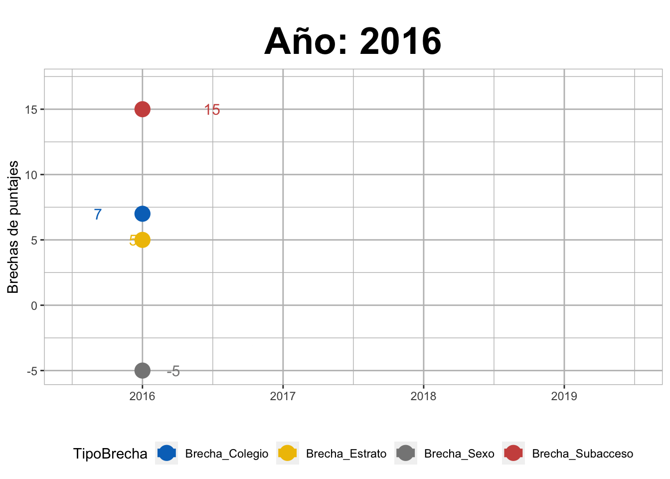 Evolución longitudinal de brechas de puntaje en cada dimensión para competencias específicas en Saber Pro 2016-2020 en la UNAL