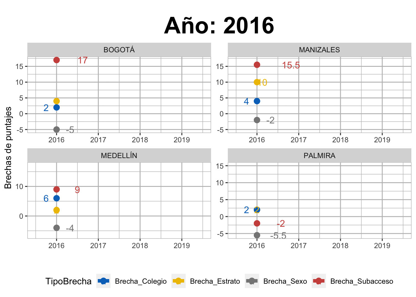 Evolución longitudinal de brechas de puntaje en cada dimensión para competencias específicas en Saber Pro 2016-2020 en las sedes de la UNAL