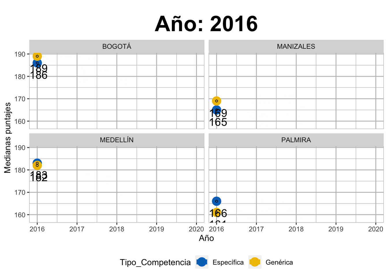 Evolución de medianas de puntajes en las competencias genéricas y específicas de la prueba Saber Pro 2016-2020 en cada sede