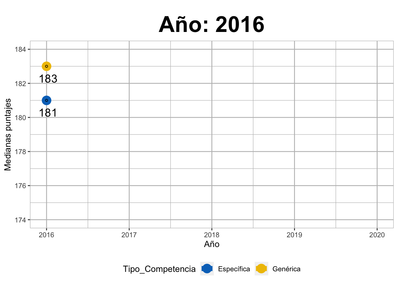Evolución de medianas de puntajes en las competencias genéricas y específicas de la prueba Saber Pro 2016-2020