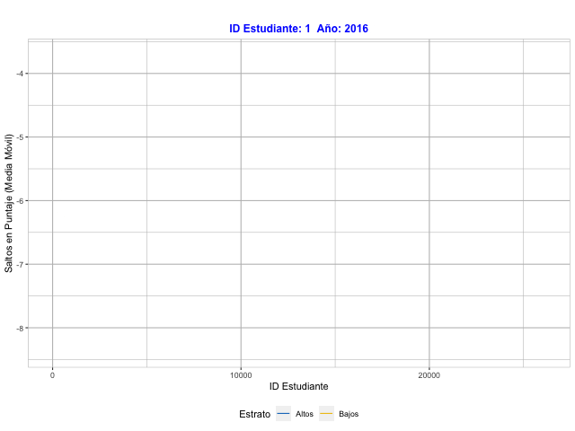 Simulación media móvil de saltos reales exhibidos en Lectura Crítica por Estrato en las pruebas Saber Pro 2016-2020 en cada sede de la UNAL