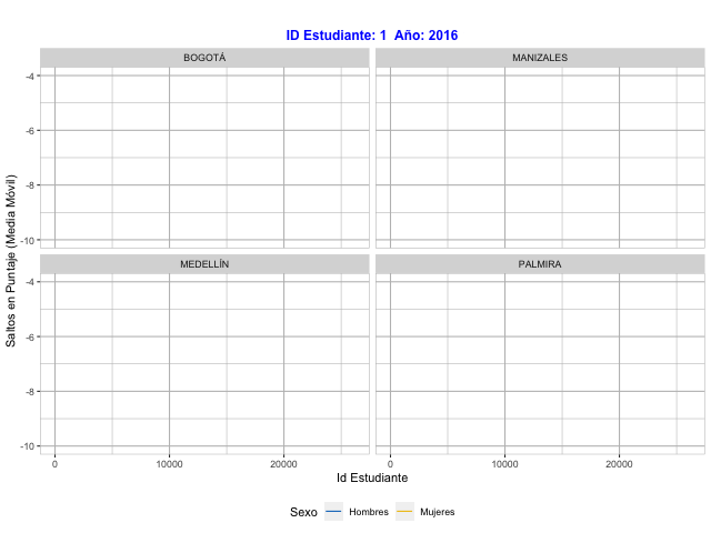 Simulación media móvil de saltos reales exhibidos en Lectura Crítica por Sexo en las pruebas Saber Pro 2016-2020 en cada sede de la UNAL