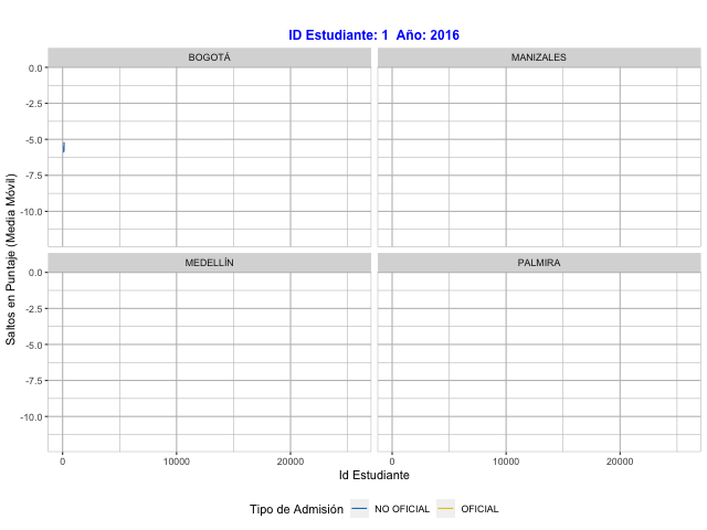 Simulación media móvil de saltos reales exhibidos en Lectura Crítica por Tipo de colegio en las pruebas Saber Pro 2016-2020 en cada sede de la UNAL