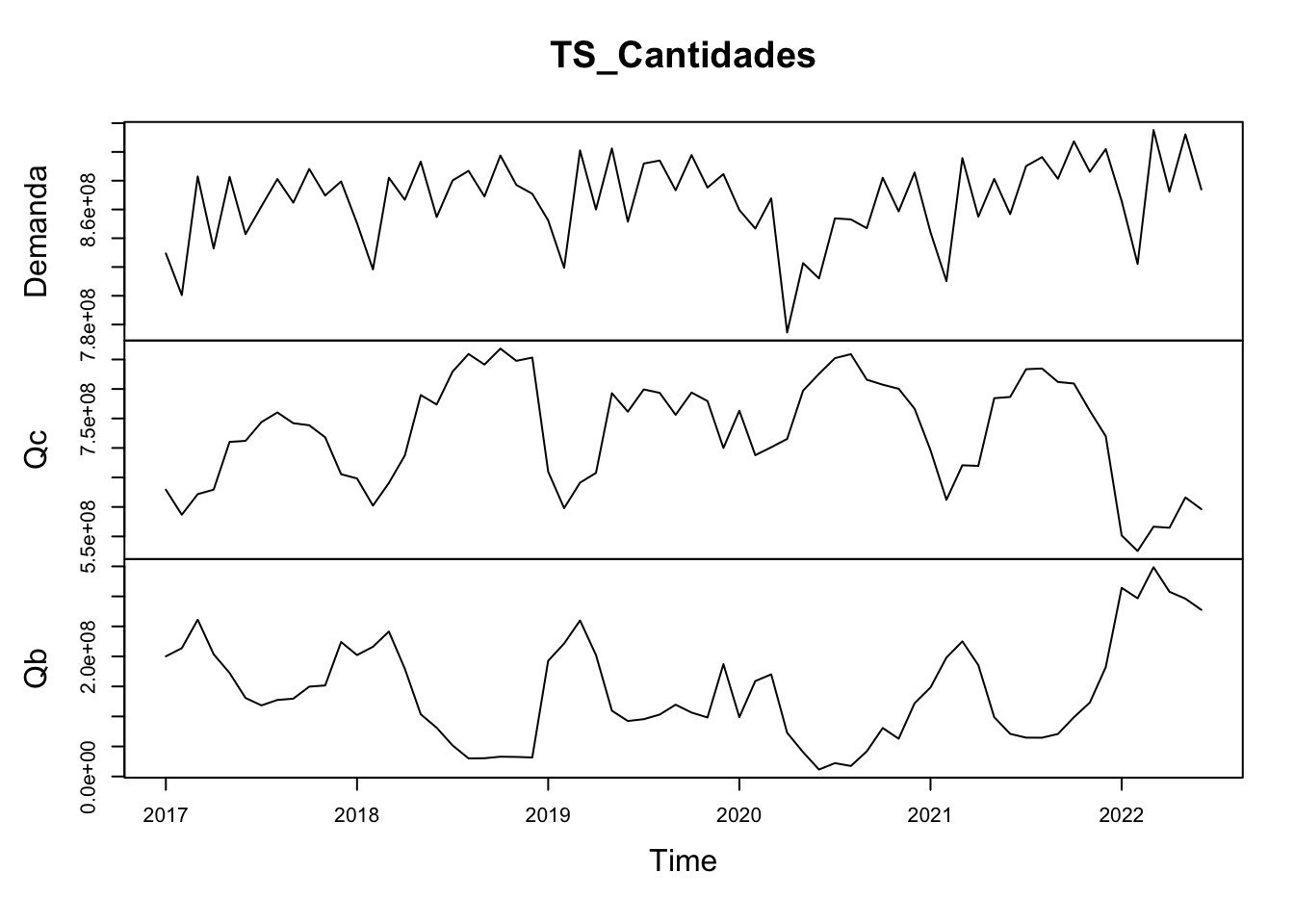 Comportamiento de las Cantidades por Prima de costos deflactada
