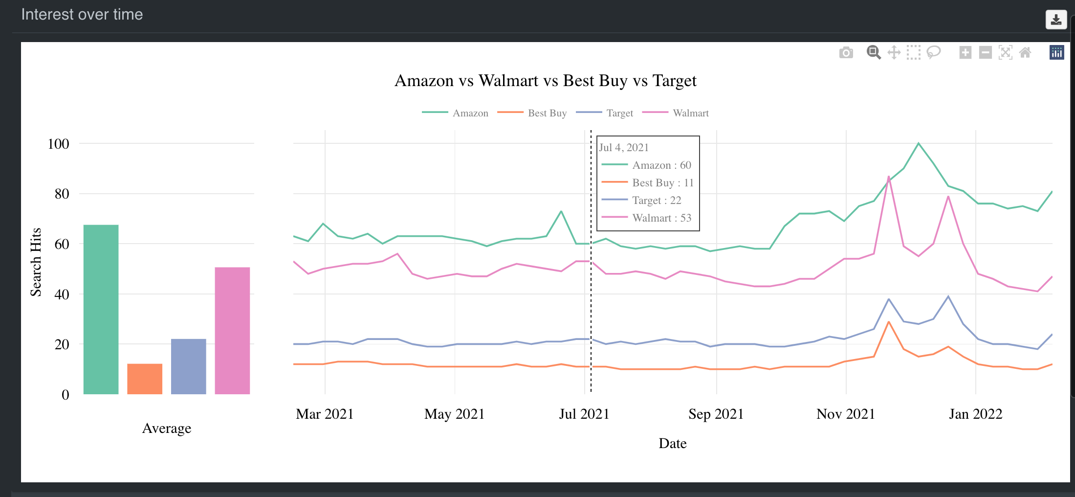 Google Trend Linechart - Interface UI