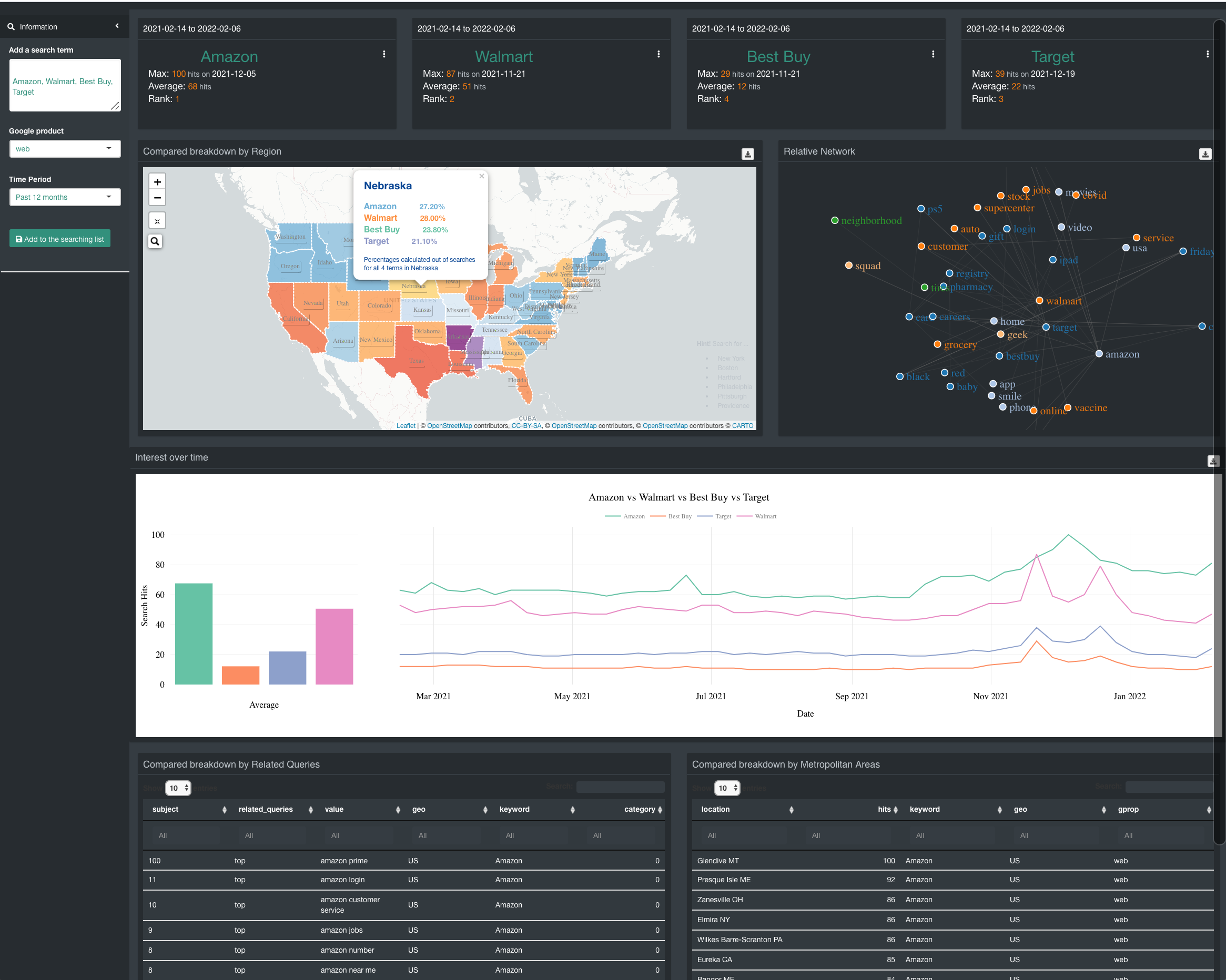 Google Trend Visualization Application - Interface UI