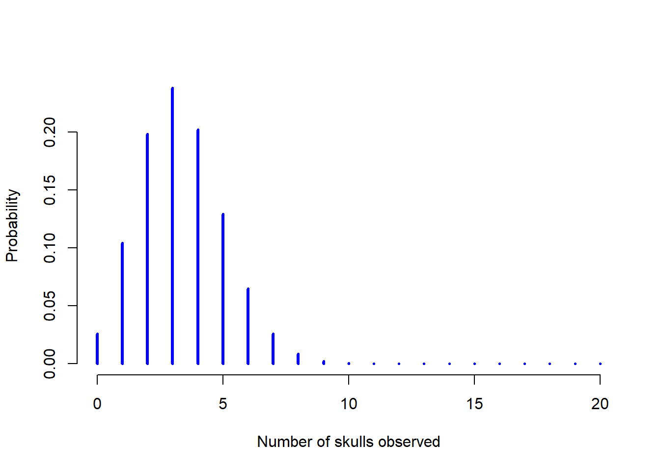 La distribución binomial con parámetro de tamaño de $N=20$ y una probabilidad de éxito de $theta = 1/6$. Cada barra vertical representa la probabilidad de un resultado específico (un valor posible de $X$). Ya que esta es una distribución de probabilidad, cada una de las probabilidades debe ser un número entre 0 y 1, y la altura de las barras también deben sumar 1.