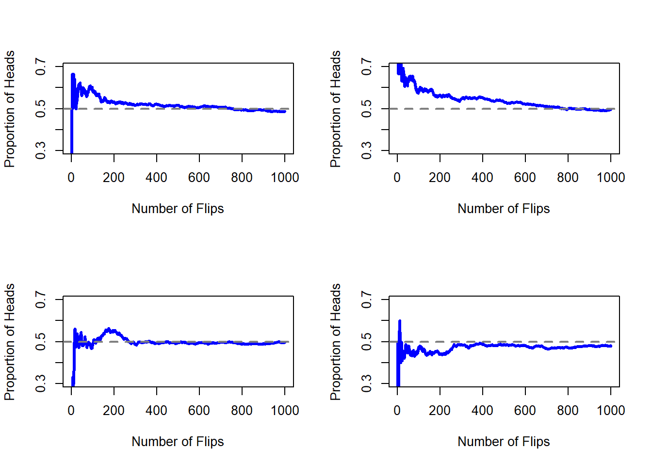 Una imagen de cómo funciona la probabilidad frecuentista. Si lanzas una moneda justa una y otra vez, la proporción de caras deja de fluctuar y converge hacia la probabilidad real de 0.5. Cada panel muestra uno de las cuatro simulaciones con 1.000 lanzamientos cada uno. Aunque ninguna de estas simulaciones terminó con un valor exacto de .5, si hubiéramos extendido el experimento por un número infinito de lanzamientos lo habríamos conseguido.
