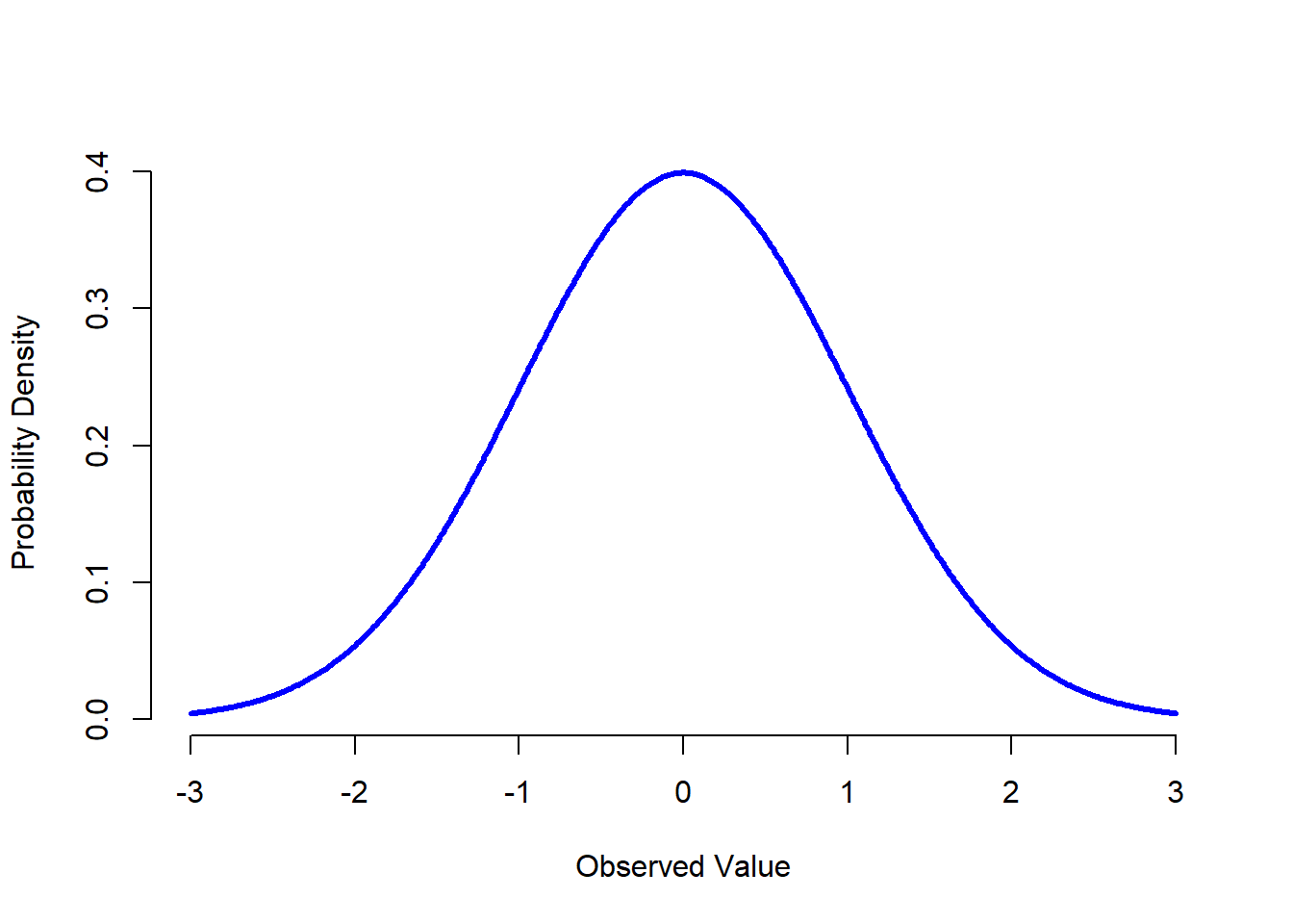 Distribución normal con media $mu = 0$ y desviación estándar $sigma = 1$. El eje $x$ corresponde con el valor de alguna variable, y el eje $y$ nos dice qué tan probable es que observemos ese valor. Sin embargo, vemos como el eje $y$ se denomina "Densidad de Probabilidad" y no "Probabilidad". La altura de la curva no representa como tal la probabilidad de observar un valor particular de $x$. Sin embargo, las alturas nos informan sobre qué valores de $x$ son más probables (¡los más altos!).