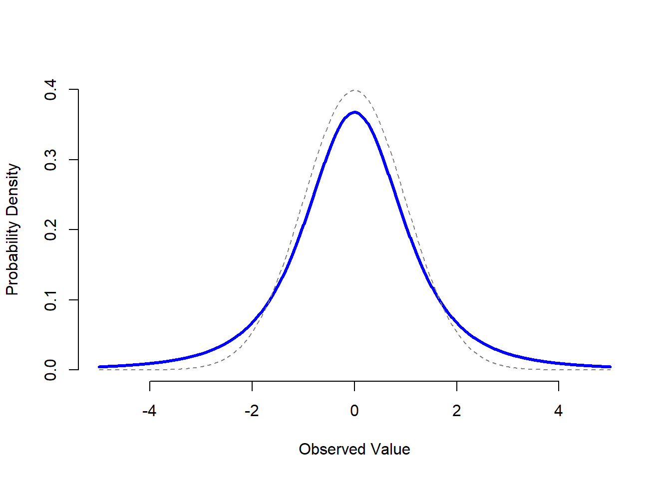 Una distribución $t$ con 3 grados de libertad (línea continua). Se asemeja a una distribución normal, pero no es igual (línea discontinua). Ten en cuenta que las "colas" de la distribución $t$ son más "pesadas" (es decir, se extienden más hacia afuera) que las colas de la distribución normal.