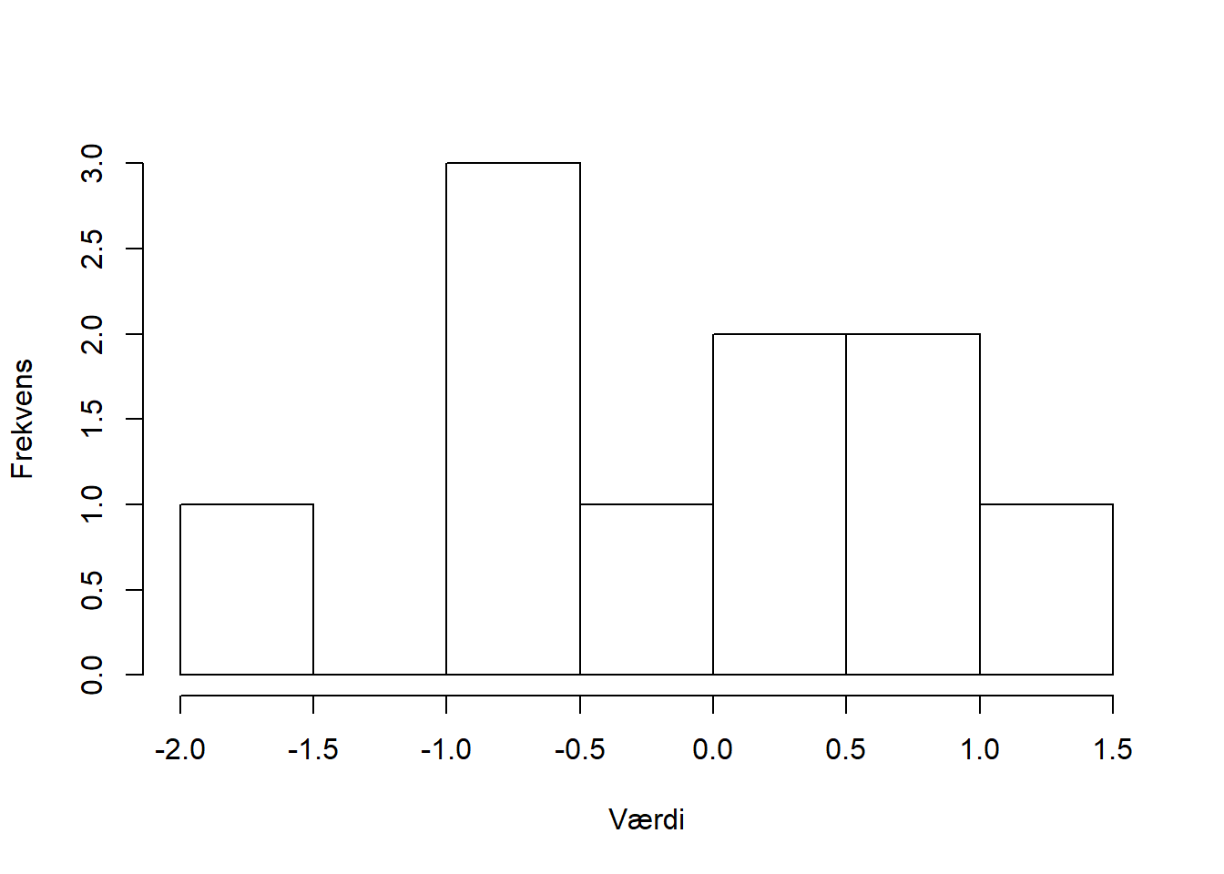 Histogram over 10 simulerede standard normalfordelte tal.