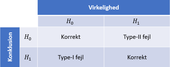 Tabel over fejltyper