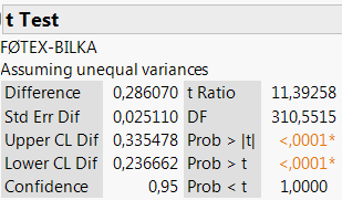 95%-konfidensinterval for forskellen i middelværdier