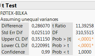 99%-konfidensinterval for forskellen i middelværdier