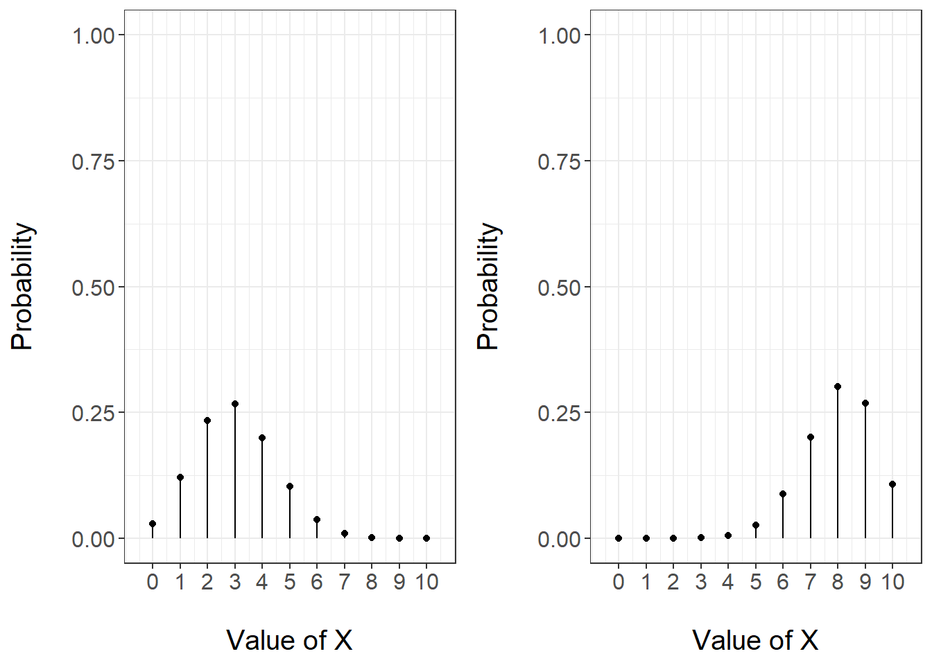 PMF of a Binomial random variable with parameters n = 10 and theta = 0.3 (left) and theta = 0.8 (right)