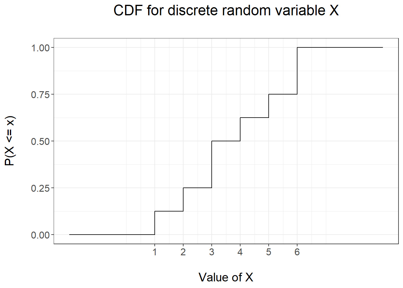 CDF for the biased dice example