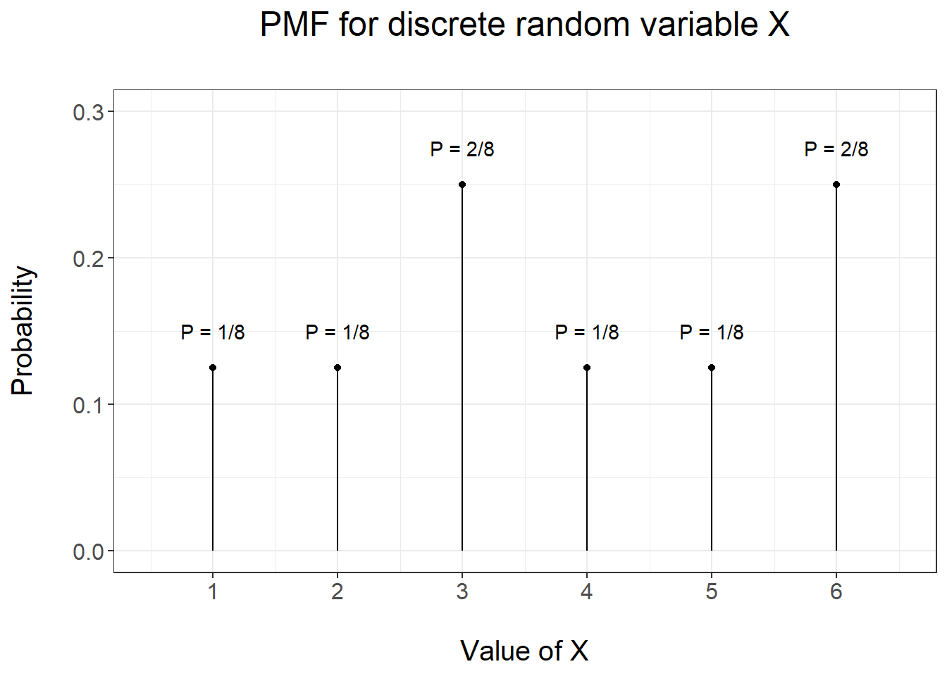 PMF for the biased dice example