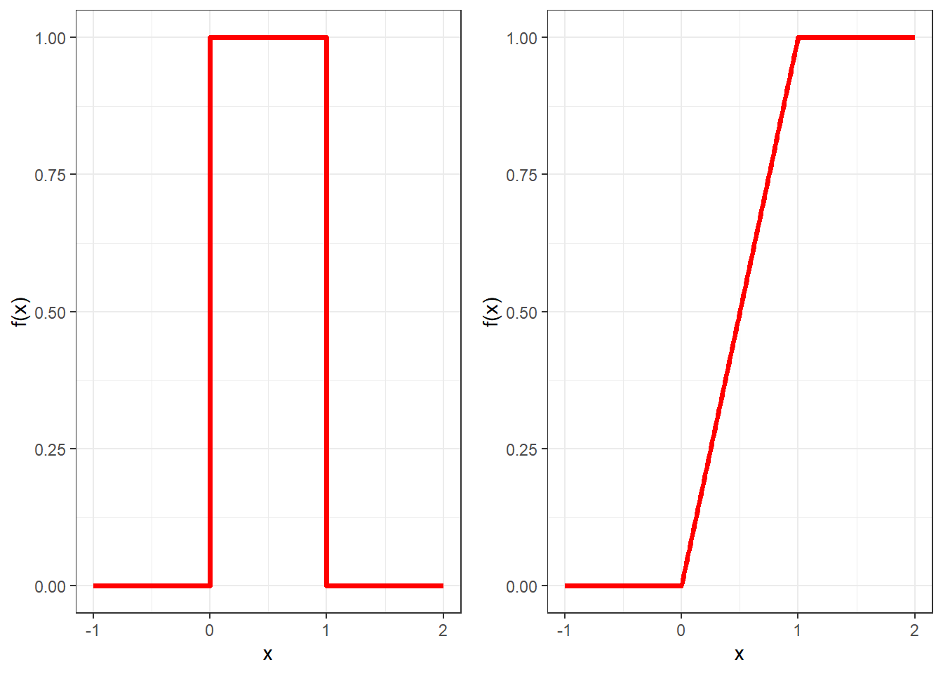 Pdf (left) and cdf (right) of the continuous uniform between zero and one.