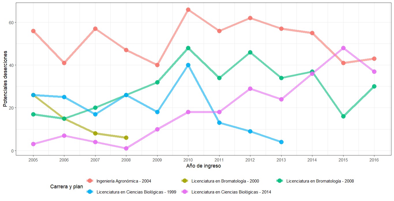 Gráfico 4: Potenciales deserciones de las cohortes según carreras y planes de estudio de la FCA-UNJu