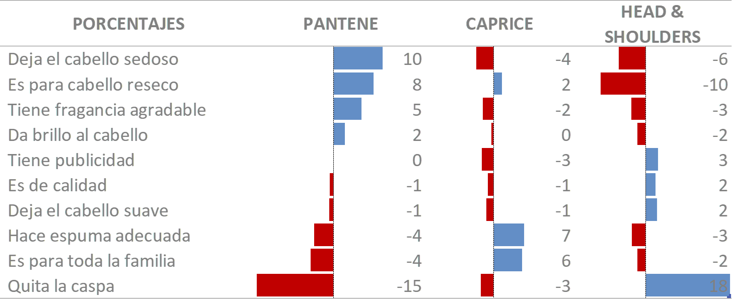 Perfil de marca (diferencias)
