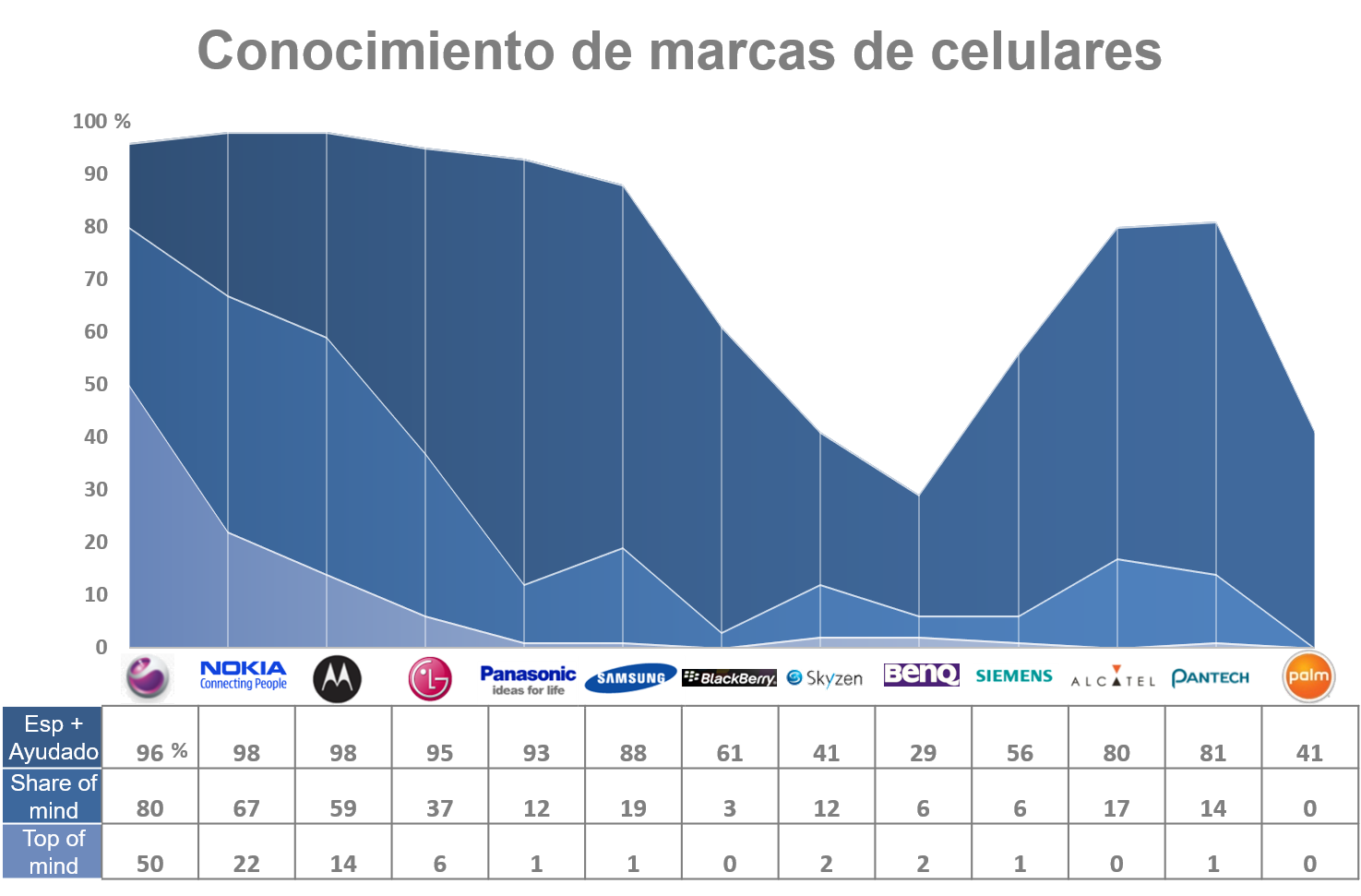 Conocimiento de marcas de celulares