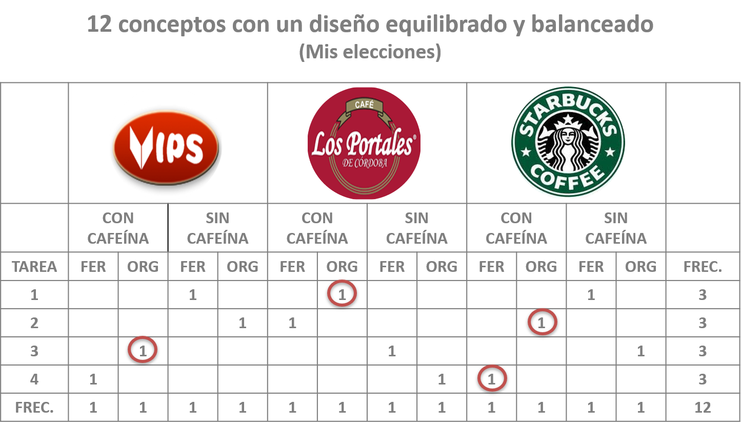 Resultados de cuatro tareas de CBC