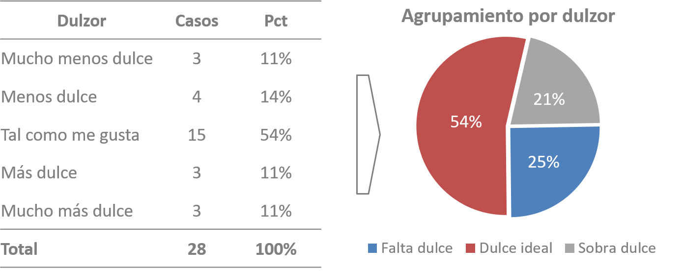 Agrupación de respuestas de la escala TCG