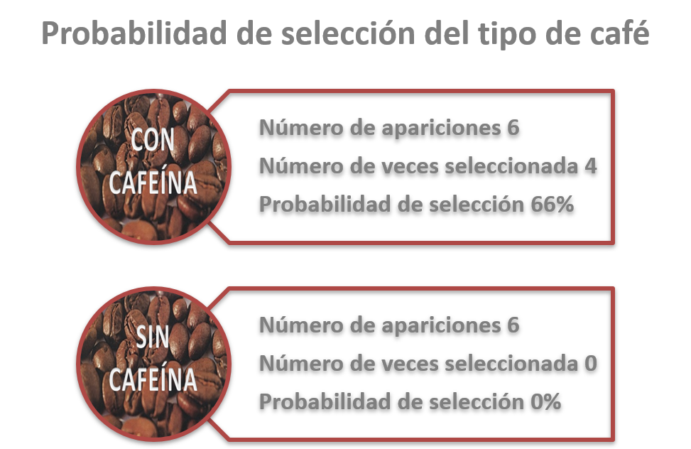Resultados de conteo de CBC por tipo de café