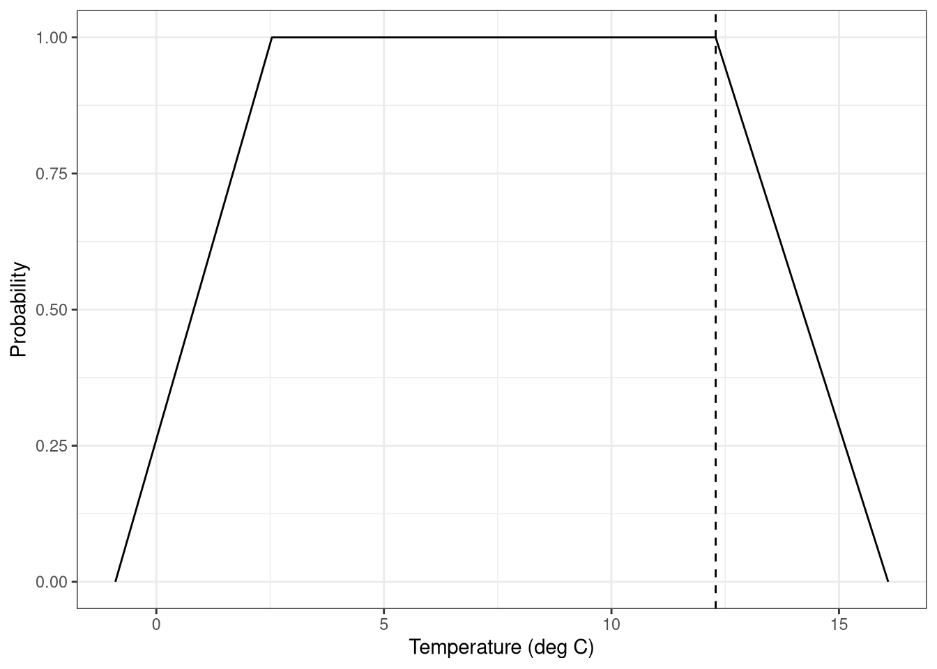 Thermal preference curve for Atlantic cod as fitted by Aquamaps. The dashed vertical line indicates the upper-thermal limit applied here.
