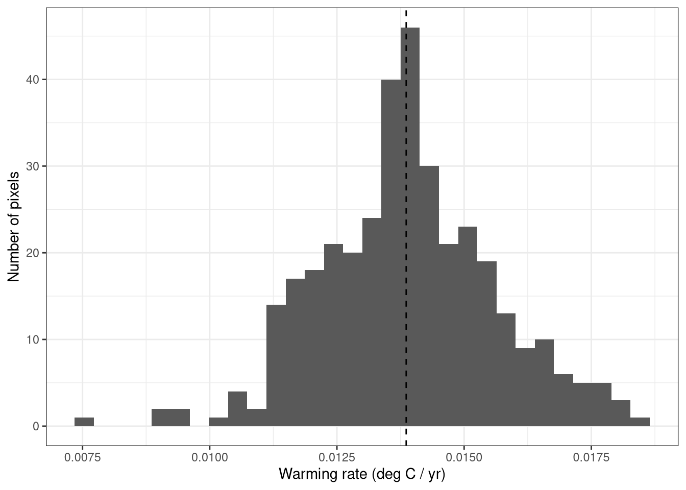 Distribution of warming rate values for FAO region 27.4 The dashed vertical line indicates the median value.